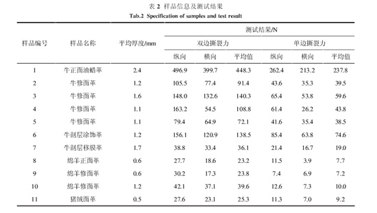 表2:樣品信息及測試結(jié)果
