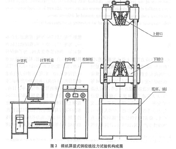 圖2:鋼絞線拉力試驗機結(jié)構(gòu)圖