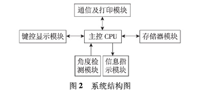圖2:系統(tǒng)結(jié)構(gòu)圖