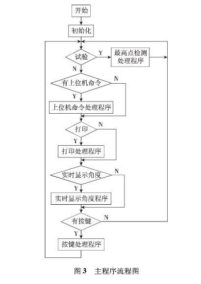 圖3:主程序流程圖