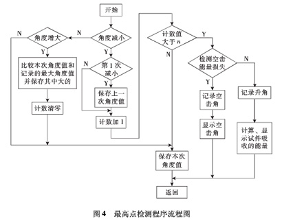圖4:最高點(diǎn)檢測(cè)程序流程圖
