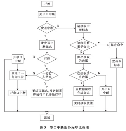 圖5:串口中斷服務(wù)流程圖