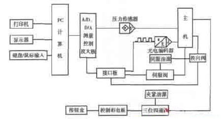 圖6:電氣控制系統(tǒng)框圖