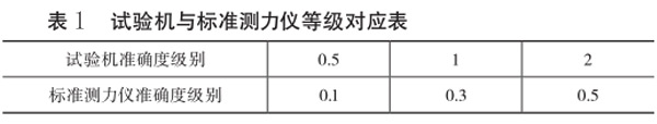 表1:試驗(yàn)機(jī)與標(biāo)準(zhǔn)測(cè)力儀等級(jí)對(duì)應(yīng)表