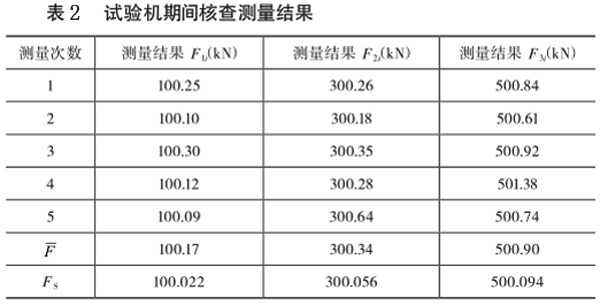 表2:試驗(yàn)機(jī)期間核查測(cè)量結(jié)果