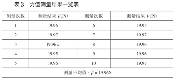 表3:力值測(cè)量結(jié)果一覽表