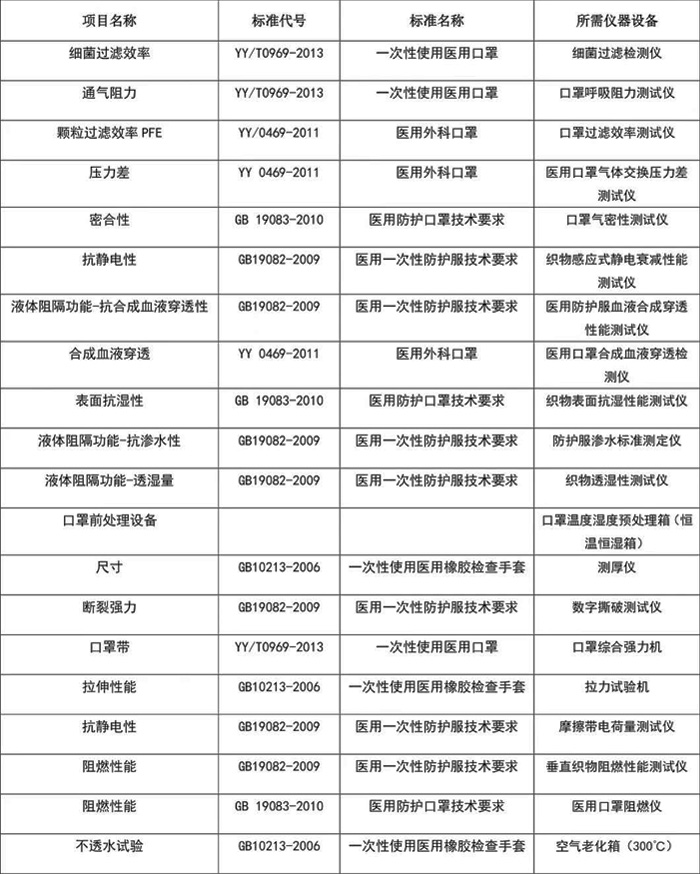 醫(yī)用口罩檢測項目、標(biāo)準(zhǔn)和設(shè)備表