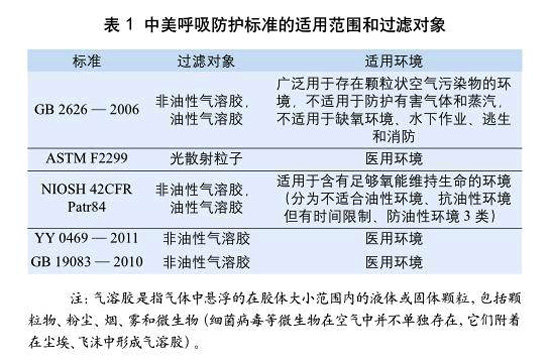 表1:中美呼吸防護(hù)標(biāo)準(zhǔn)的適用范圍和過(guò)濾對(duì)象