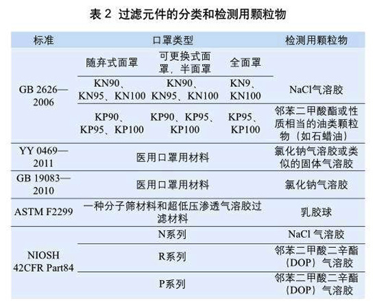 表2:過(guò)濾元件的分類和檢測(cè)用顆粒物