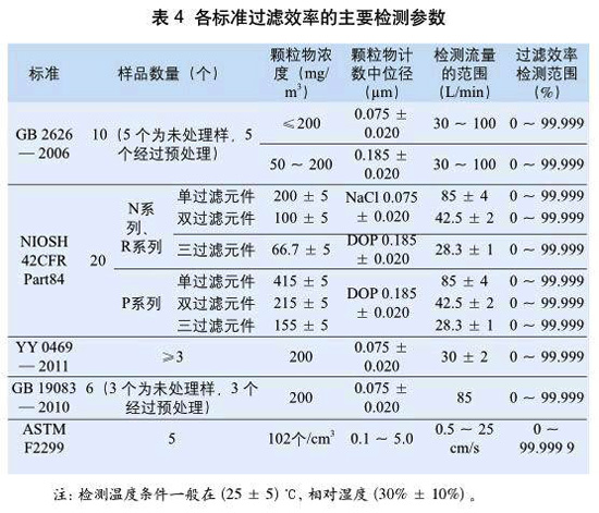 表4:各標(biāo)準(zhǔn)過(guò)濾效率的主要檢測(cè)參數(shù)