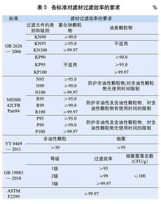 表5:各標(biāo)準(zhǔn)對(duì)濾材過(guò)濾效率的要求