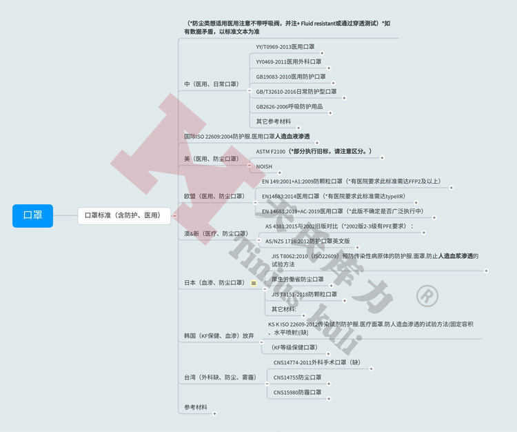 圖1:防護(hù)、醫(yī)用口罩標(biāo)準(zhǔn)匯總