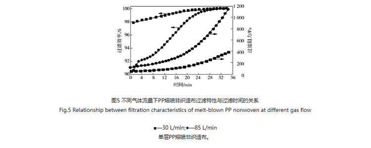 圖5:不同氣體流量下PP熔噴非織造布過濾特性與過濾時(shí)間的關(guān)系