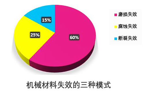 圖1:機械材料失效的三種模式