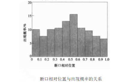 圖4:斷口相對位置與出現(xiàn)概率的關(guān)系